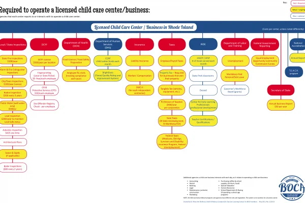 Rhode Island Agencies Each Child Care Business Must Report To